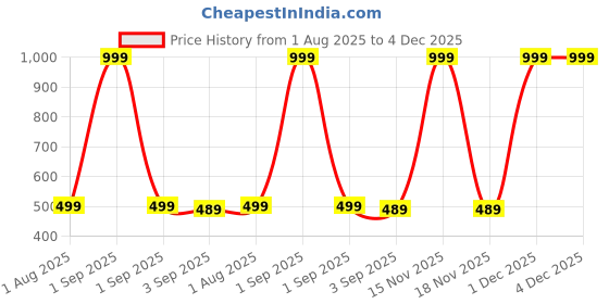 myntra.com The Furnishing Tree Multi Plastic Washing Machine Cover the furnishing tree Price History Graph from 1 Aug 2025 to 4 Dec 2025