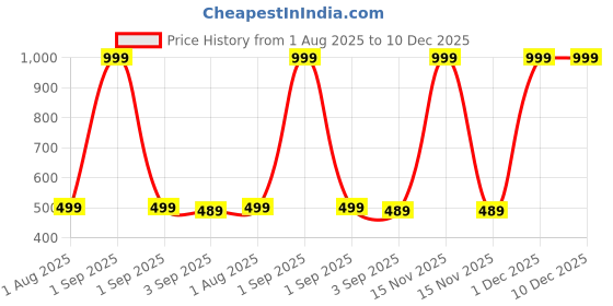 myntra.com The Furnishing Tree Multi Plastic Washing Machine Cover the furnishing tree Price History Graph from 1 Aug 2025 to 10 Dec 2025
