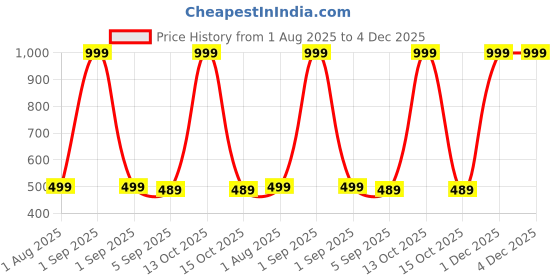 myntra.com The Furnishing Tree Multi Plastic Washing Machine Cover the furnishing tree Price History Graph from 1 Aug 2025 to 4 Dec 2025