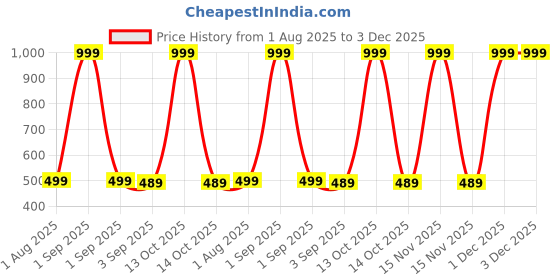 myntra.com The Furnishing Tree Multi Plastic Washing Machine Cover the furnishing tree Price History Graph from 1 Aug 2025 to 2 Dec 2025