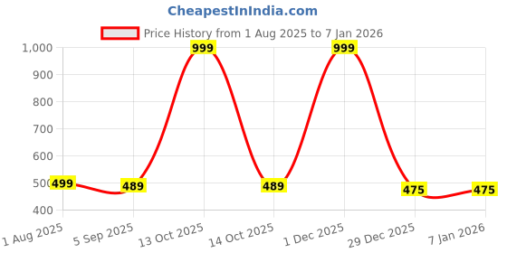 myntra.com The Furnishing Tree Multi Plastic Washing Machine Cover the furnishing tree Price History Graph from 1 Aug 2025 to 5 Jan 2026