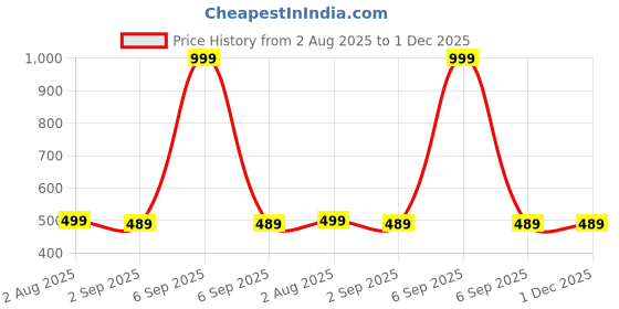 myntra.com The Furnishing Tree Multi Plastic Washing Machine Cover the furnishing tree Price History Graph from 2 Aug 2025 to 1 Dec 2025