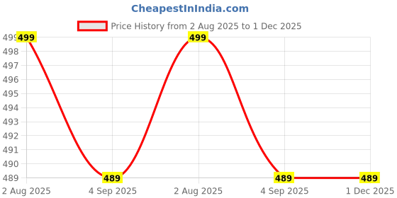 myntra.com The Furnishing Tree Multi Plastic Washing Machine Cover the furnishing tree Price History Graph from 2 Aug 2025 to 1 Dec 2025