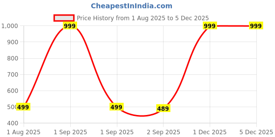myntra.com The Furnishing Tree Multi Plastic Washing Machine Cover the furnishing tree Price History Graph from 1 Aug 2025 to 4 Dec 2025