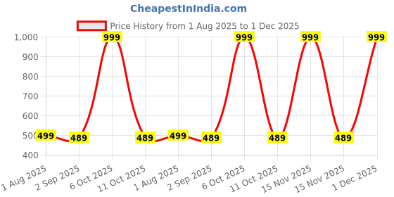 myntra.com The Furnishing Tree Multi Plastic Washing Machine Cover the furnishing tree Price History Graph from 1 Aug 2025 to 1 Dec 2025