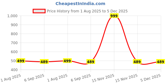 myntra.com The Furnishing Tree Multi Plastic Washing Machine Cover the furnishing tree Price History Graph from 1 Aug 2025 to 4 Dec 2025