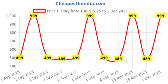 myntra.com The Furnishing Tree Multi Plastic Washing Machine Cover the furnishing tree Price History Graph from 1 Aug 2025 to 1 Dec 2025