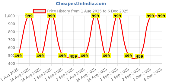 myntra.com The Furnishing Tree Multi Plastic Washing Machine Cover the furnishing tree Price History Graph from 1 Aug 2025 to 5 Dec 2025