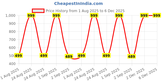 myntra.com The Furnishing Tree Multi Plastic Washing Machine Cover the furnishing tree Price History Graph from 1 Aug 2025 to 5 Dec 2025