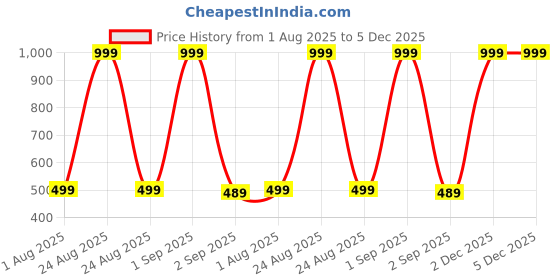 myntra.com The Furnishing Tree Multi Plastic Washing Machine Cover the furnishing tree Price History Graph from 1 Aug 2025 to 5 Dec 2025