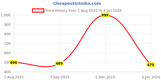 myntra.com The Furnishing Tree Multi Plastic Washing Machine Cover the furnishing tree Price History Graph from 1 Aug 2025 to 4 Jan 2026