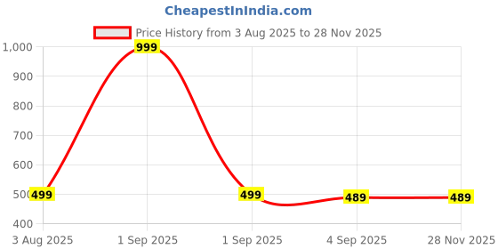 myntra.com The Furnishing Tree Multi Plastic Washing Machine Cover the furnishing tree Price History Graph from 3 Aug 2025 to 27 Nov 2025