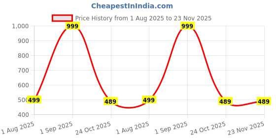 myntra.com The Furnishing Tree Multi Plastic Washing Machine Cover the furnishing tree Price History Graph from 1 Aug 2025 to 23 Nov 2025