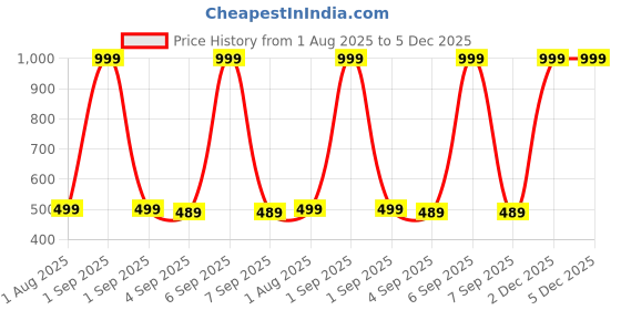 myntra.com The Furnishing Tree Multi Plastic Washing Machine Cover the furnishing tree Price History Graph from 1 Aug 2025 to 5 Dec 2025