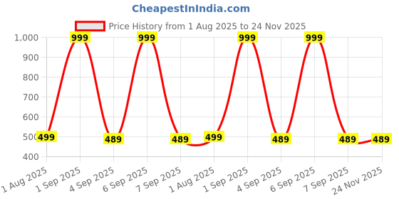 myntra.com The Furnishing Tree Multi Plastic Washing Machine Cover the furnishing tree Price History Graph from 1 Aug 2025 to 24 Nov 2025