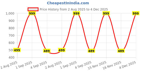 myntra.com The Furnishing Tree Multi Plastic Washing Machine Cover the furnishing tree Price History Graph from 2 Aug 2025 to 4 Dec 2025