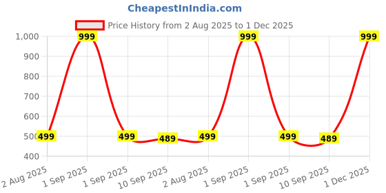 myntra.com The Furnishing Tree Multi Plastic Washing Machine Cover the furnishing tree Price History Graph from 2 Aug 2025 to 1 Dec 2025