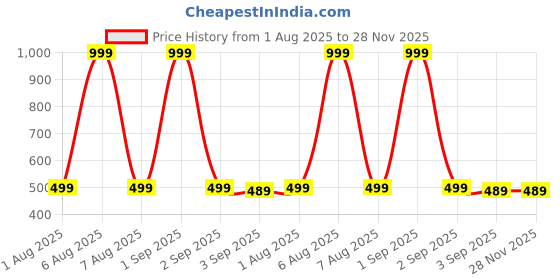 myntra.com The Furnishing Tree Multi Printed Air Conditioner Cover the furnishing tree Price History Graph from 1 Aug 2025 to 28 Nov 2025