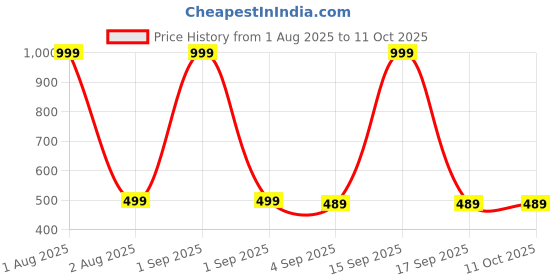 myntra.com The Furnishing Tree Multi Printed Refrigerator Cover the furnishing tree Price History Graph from 1 Aug 2025 to 10 Oct 2025