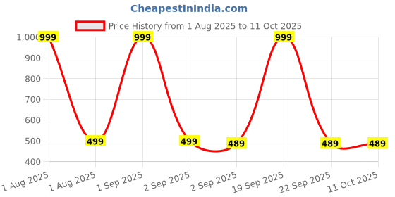 myntra.com The Furnishing Tree Multi Printed Refrigerator Cover the furnishing tree Price History Graph from 1 Aug 2025 to 10 Oct 2025