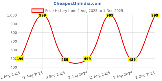 myntra.com The Furnishing Tree Multi Printed Refrigerator Cover the furnishing tree Price History Graph from 2 Aug 2025 to 1 Dec 2025