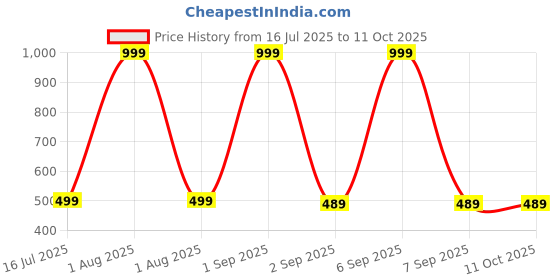 myntra.com The Furnishing Tree Multi Printed Washing Machine Cover the furnishing tree Price History Graph from 16 Jul 2025 to 10 Oct 2025
