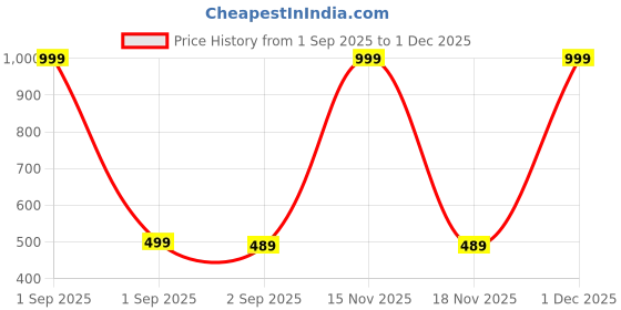myntra.com The Furnishing Tree Multi Printed Washing Machine Cover the furnishing tree Price History Graph from 1 Sep 2025 to 30 Nov 2025