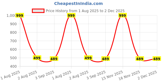 myntra.com The Furnishing Tree Multi Printed Washing Machine Cover the furnishing tree Price History Graph from 1 Aug 2025 to 2 Dec 2025