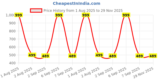 myntra.com The Furnishing Tree Multi Printed Washing Machine Cover the furnishing tree Price History Graph from 1 Aug 2025 to 29 Nov 2025