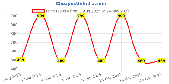 myntra.com The Furnishing Tree Multi Printed Washing Machine Cover the furnishing tree Price History Graph from 1 Aug 2025 to 25 Nov 2025