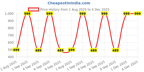 myntra.com The Furnishing Tree Multi Printed Washing Machine Cover the furnishing tree Price History Graph from 1 Aug 2025 to 4 Dec 2025