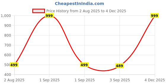 myntra.com The Furnishing Tree Multi Printed Washing Machine Cover the furnishing tree Price History Graph from 2 Aug 2025 to 3 Dec 2025