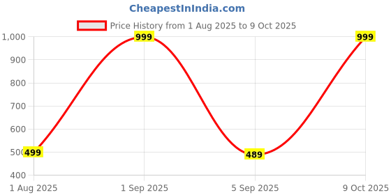 myntra.com The Furnishing Tree Multi Printed Washing Machine Cover the furnishing tree Price History Graph from 1 Aug 2025 to 9 Oct 2025