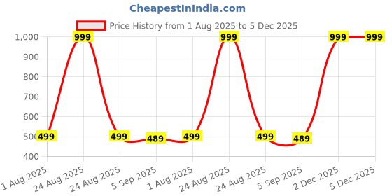 myntra.com The Furnishing Tree Multi Printed Washing Machine Cover the furnishing tree Price History Graph from 1 Aug 2025 to 5 Dec 2025