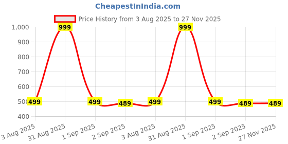 myntra.com The Furnishing Tree Multi Printed Washing Machine Cover the furnishing tree Price History Graph from 3 Aug 2025 to 27 Nov 2025