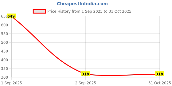 myntra.com The Furnishing Tree Multi PVC Microwave Oven Cover the furnishing tree Price History Graph from 1 Sep 2025 to 31 Oct 2025