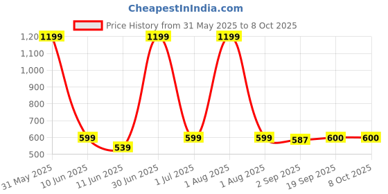myntra.com The Furnishing Tree Multicoloured Multi-Utility Organisers the furnishing tree Price History Graph from 31 May 2025 to 7 Oct 2025