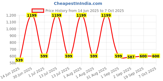 myntra.com The Furnishing Tree Multicoloured Multi-Utility Organisers the furnishing tree Price History Graph from 14 Jun 2025 to 7 Oct 2025