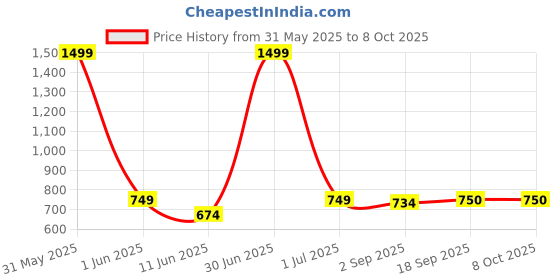 myntra.com The Furnishing Tree Multicoloured Multi-Utility Organisers the furnishing tree Price History Graph from 31 May 2025 to 7 Oct 2025