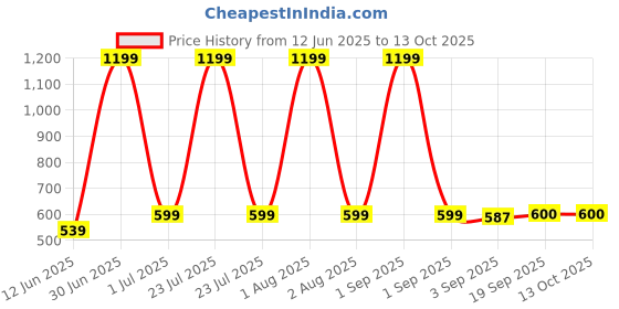 myntra.com The Furnishing Tree Multicoloured Multi-Utility Organisers the furnishing tree Price History Graph from 12 Jun 2025 to 12 Oct 2025