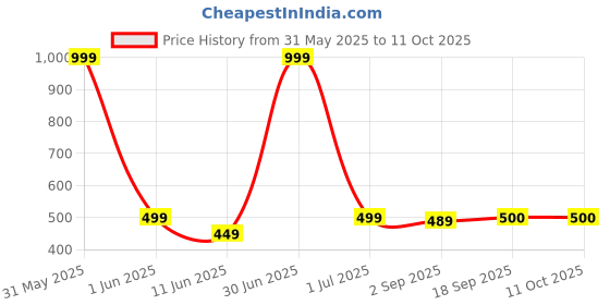 myntra.com The Furnishing Tree Multicoloured Multi-Utility Organisers the furnishing tree Price History Graph from 31 May 2025 to 10 Oct 2025