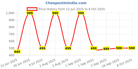 myntra.com The Furnishing Tree Multicoloured Multi-Utility Organisers the furnishing tree Price History Graph from 12 Jun 2025 to 8 Oct 2025