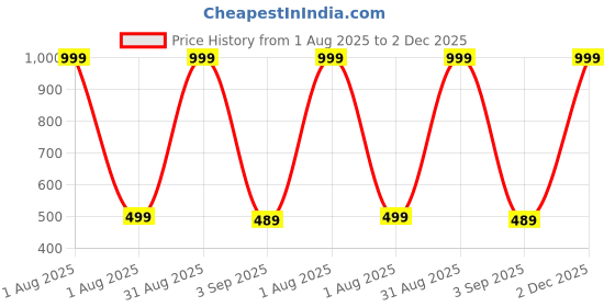 myntra.com The Furnishing Tree Mustard Printed Refrigerator Cover the furnishing tree Price History Graph from 1 Aug 2025 to 2 Dec 2025