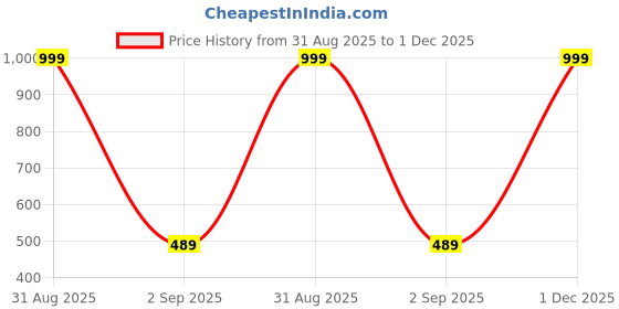 myntra.com The Furnishing Tree Mustard Printed Refrigerator Cover the furnishing tree Price History Graph from 31 Aug 2025 to 1 Dec 2025