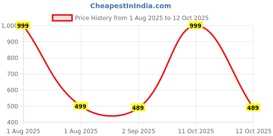 myntra.com The Furnishing Tree Mustard Printed Refrigerator Cover the furnishing tree Price History Graph from 1 Aug 2025 to 11 Oct 2025