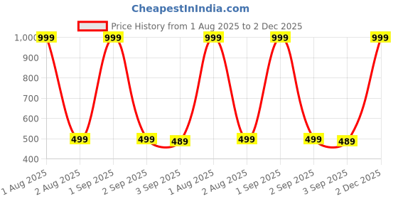 myntra.com The Furnishing Tree Mustard Printed Refrigerator Cover the furnishing tree Price History Graph from 1 Aug 2025 to 2 Dec 2025