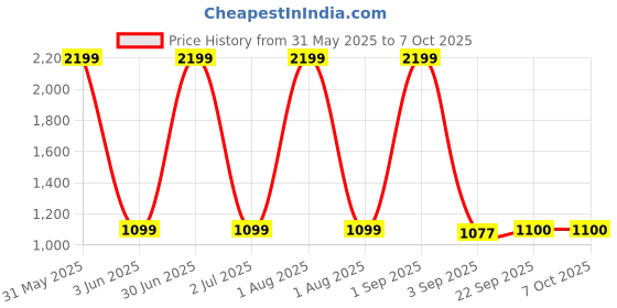 myntra.com The Furnishing Tree Olive Polyester Sofa Covers With Arms the furnishing tree Price History Graph from 31 May 2025 to 7 Oct 2025