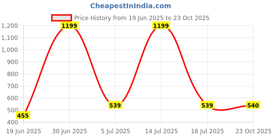 myntra.com The Furnishing Tree Orange Plastic Washing Machine Cover the furnishing tree Price History Graph from 19 Jun 2025 to 23 Oct 2025