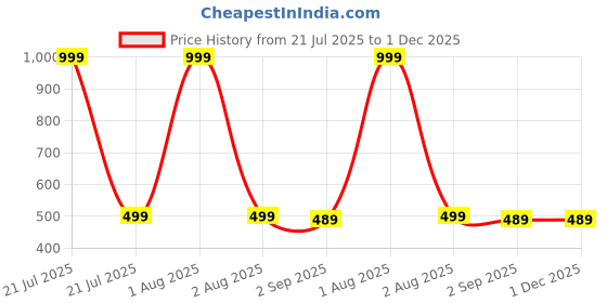 myntra.com The Furnishing Tree Orange Printed Refrigerator Cover the furnishing tree Price History Graph from 21 Jul 2025 to 1 Dec 2025