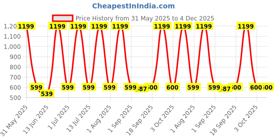 myntra.com The Furnishing Tree Pink Multi-Utility Organisers the furnishing tree Price History Graph from 31 May 2025 to 3 Dec 2025